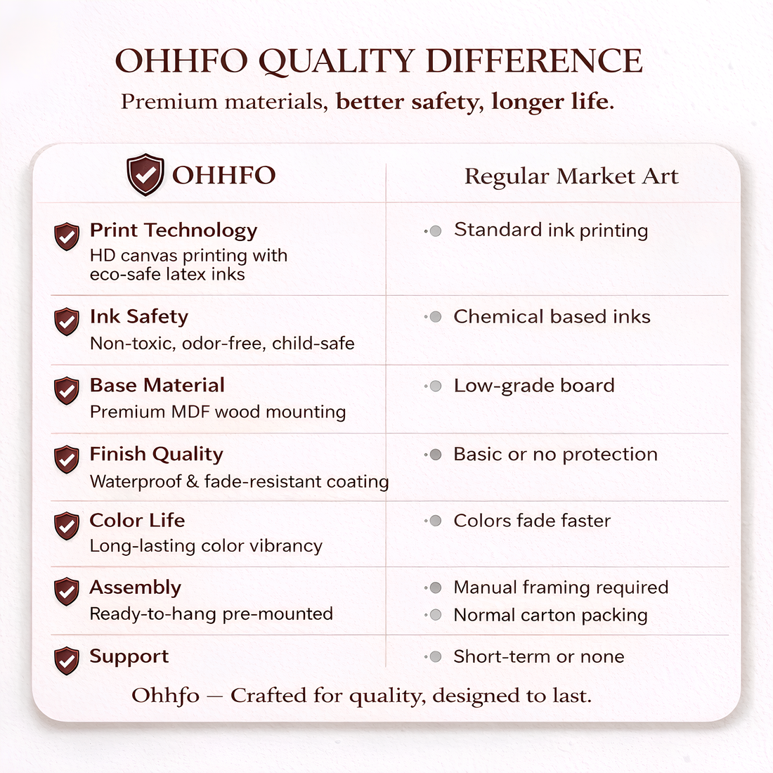 Ohhfo vs regular wall art comparison infographic for premium canvas prints
